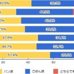 衝撃　朝ごはん事情！！