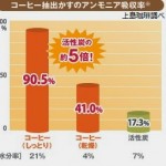 身近な物で手軽に消臭