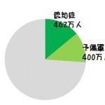 人ごとじゃないんです認知症。 高リスクな人の特徴とは！？