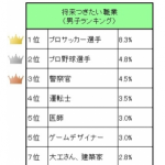 将来なりたい職業は？